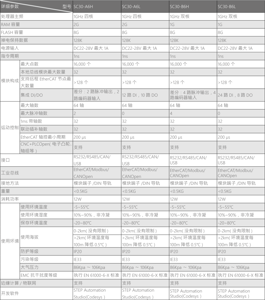 SC30系列标准型PAC